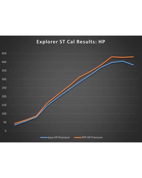 Ford Performance Calibration With ProCal 4 Tool For 3.0L Engine